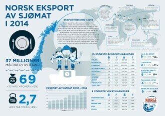 ​2014 ble et jubelår for norsk sjømateksport