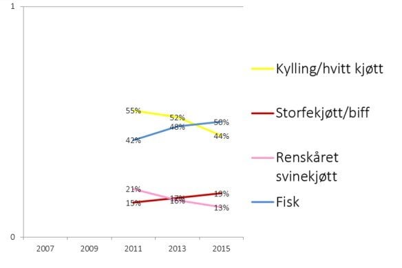 Fisk øker i populæritet