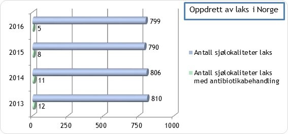 Grafen viser at det kun ble brukt antibiotika i 1 prosent av oppdrettslokalitetene i Norge i 2016.